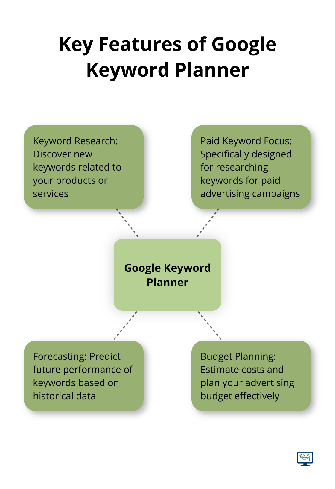 Hub and spoke chart showing Google Keyword Planner's main features: Keyword Research, Paid Keyword Focus, Forecasting, and Budget Planning - search engine optimisation expert
