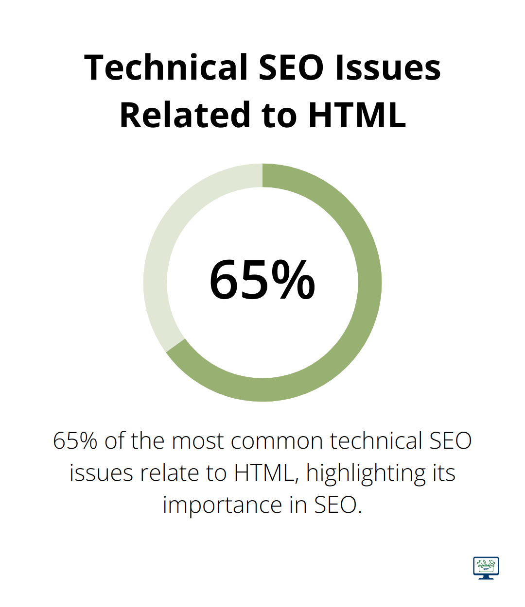 Percentage chart showing that 65% of the most common technical SEO issues are related to HTML