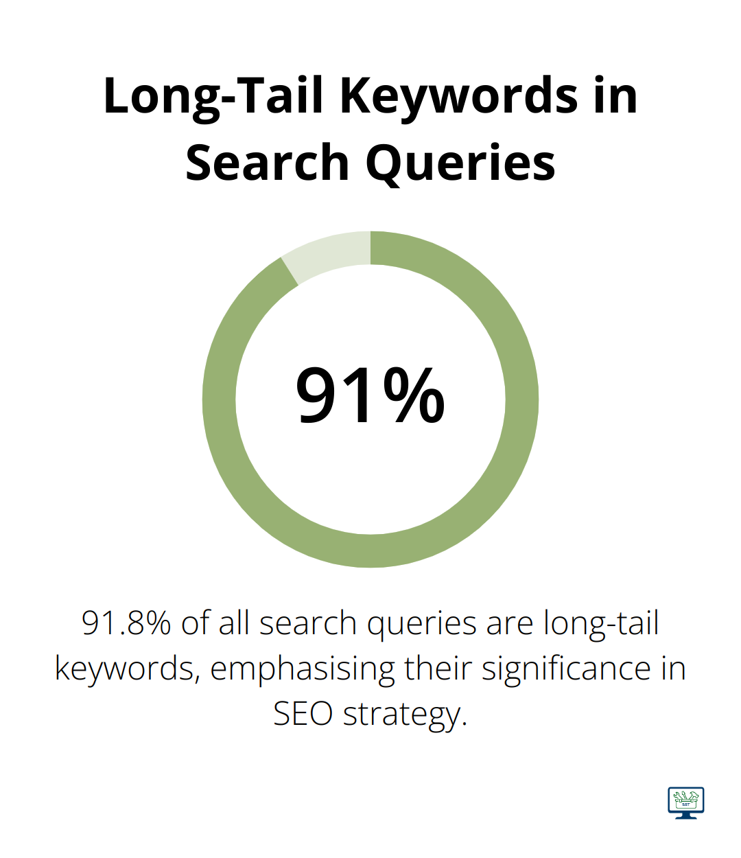 Percentage chart showing that 91.8% of all search queries are long-tail keywords - search engine optimisation expert