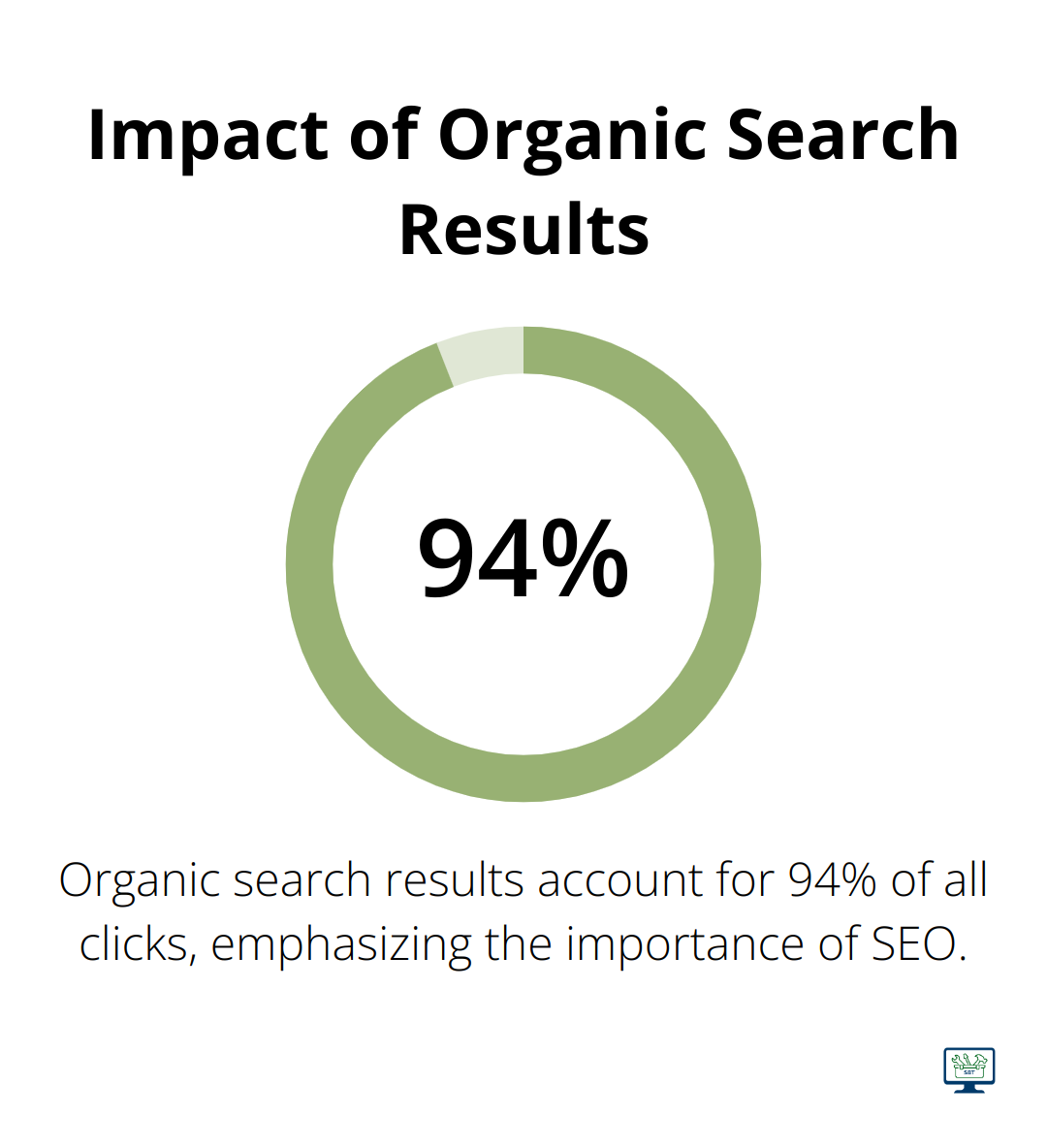 Pie chart showing that organic search results account for 94% of all clicks - search engine optimisation firm
