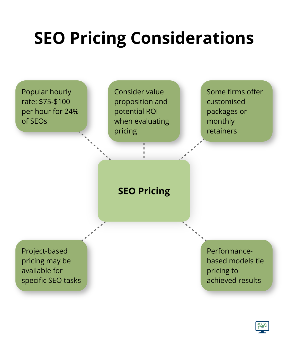Hub and spoke chart showing SEO pricing considerations with hourly rate as the central hub