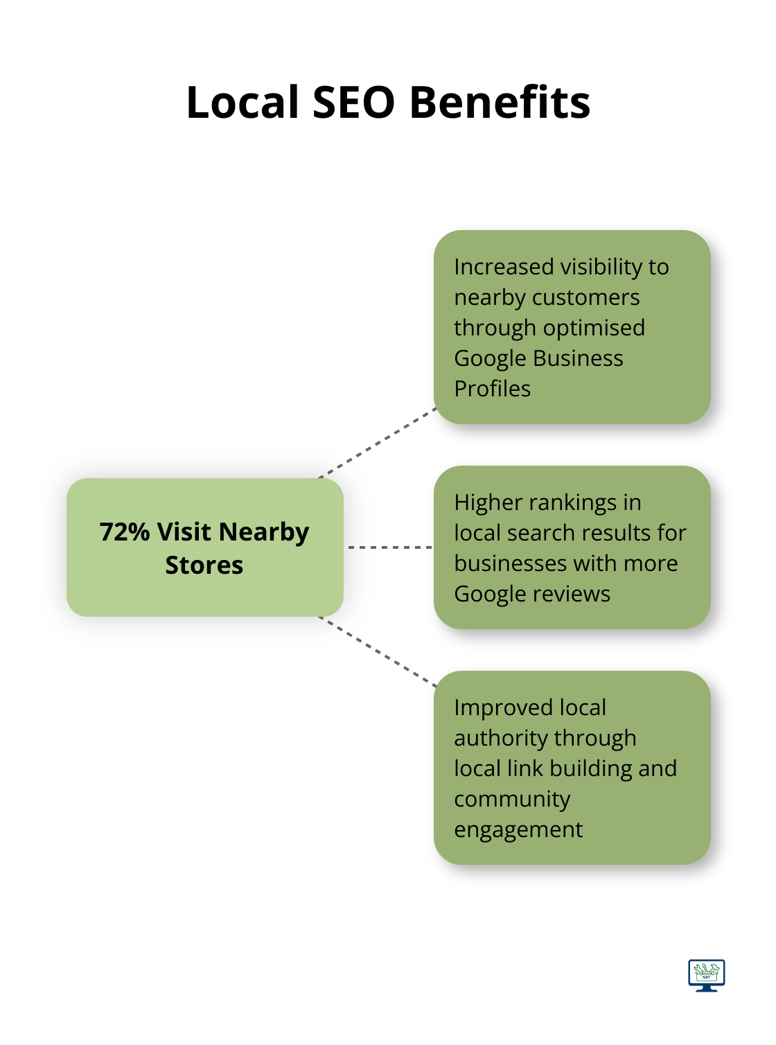 Hub and spoke chart illustrating the benefits of local SEO, with 72% of local searchers visiting nearby stores as the central statistic - search engine optimisation organic