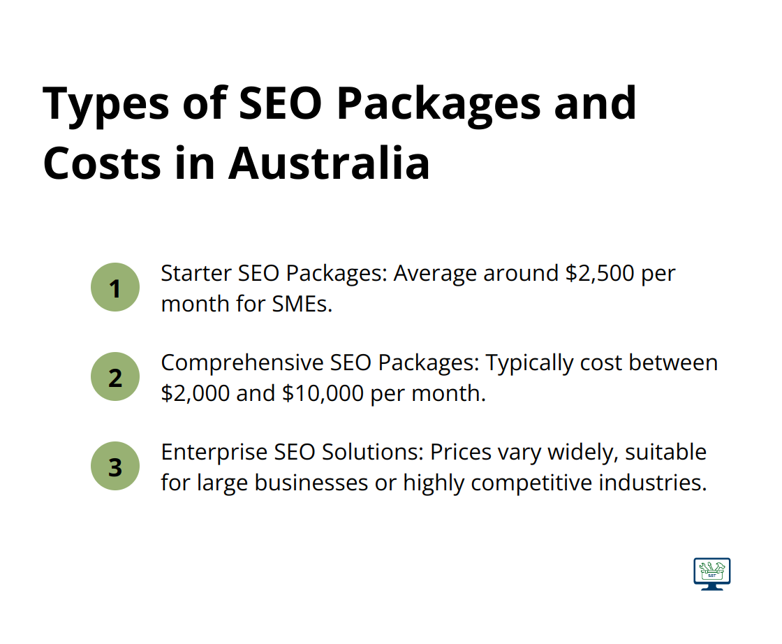 An ordered list chart showing three types of SEO packages and their costs in Australia: Starter, Comprehensive, and Enterprise.