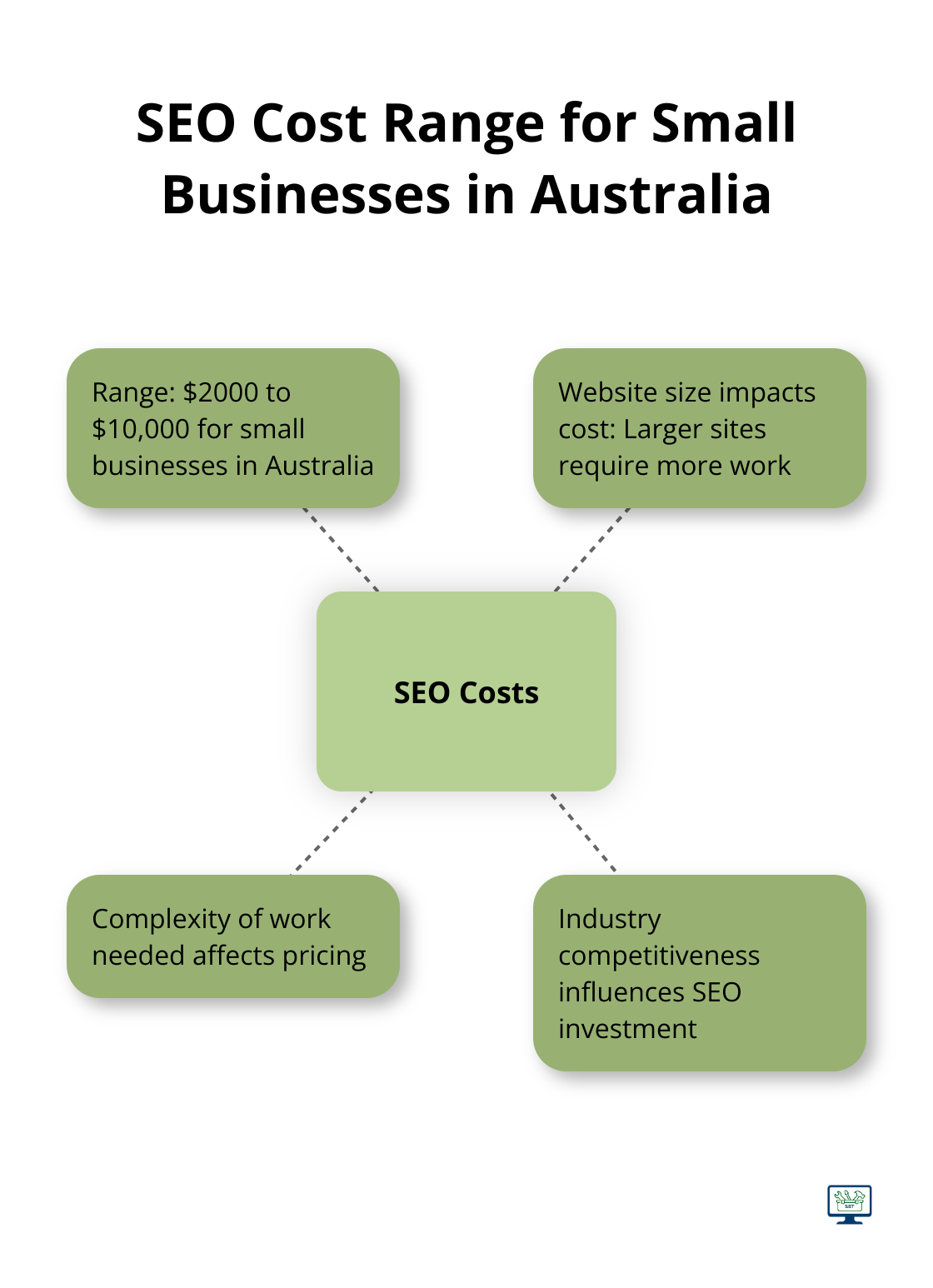 Hub and spoke chart illustrating the range of SEO costs and factors affecting pricing for small businesses in Australia - search engine optimisation prices