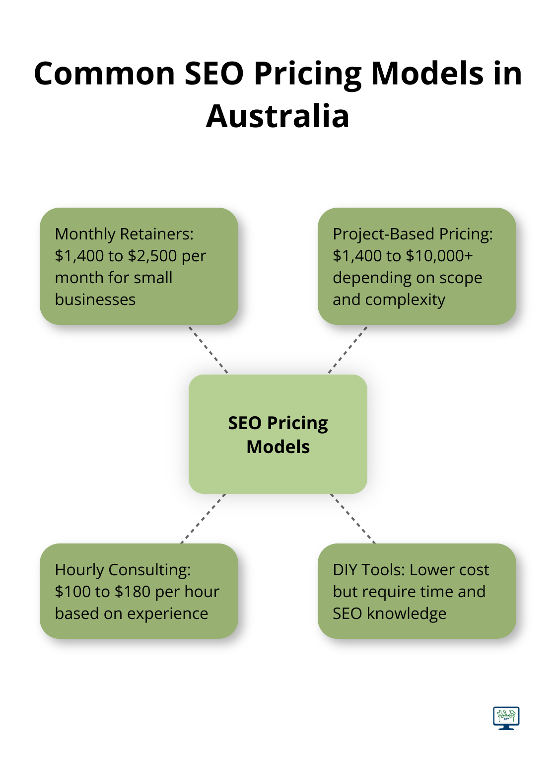 Hub and spoke chart illustrating common SEO pricing models including monthly retainers, project-based pricing, hourly consulting, and DIY tools
