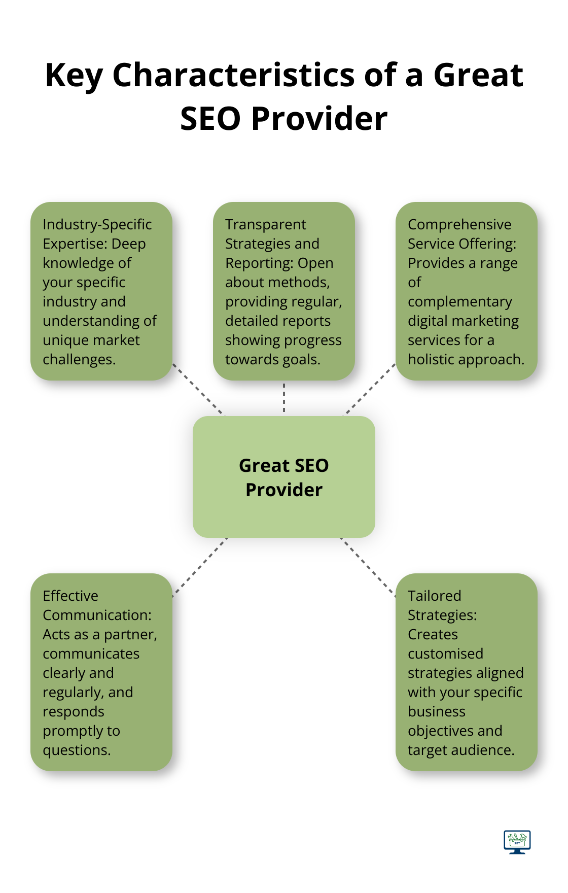 Hub and spoke chart illustrating five essential qualities of an excellent SEO provider - search engine optimisation provider