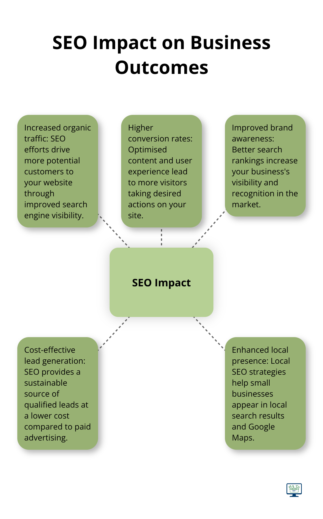 A hub and spoke chart showing how SEO efforts contribute to various business outcomes for small businesses in Australia - search engine optimisation report