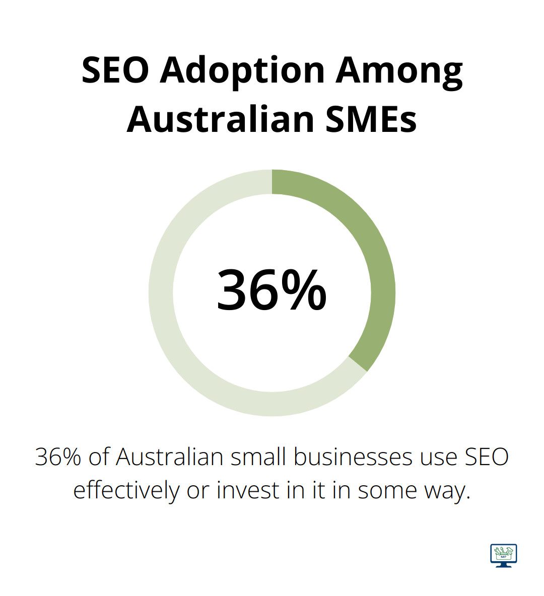 Percentage chart showing 36% of Australian small businesses use SEO effectively or invest in it - search engine optimisation training course