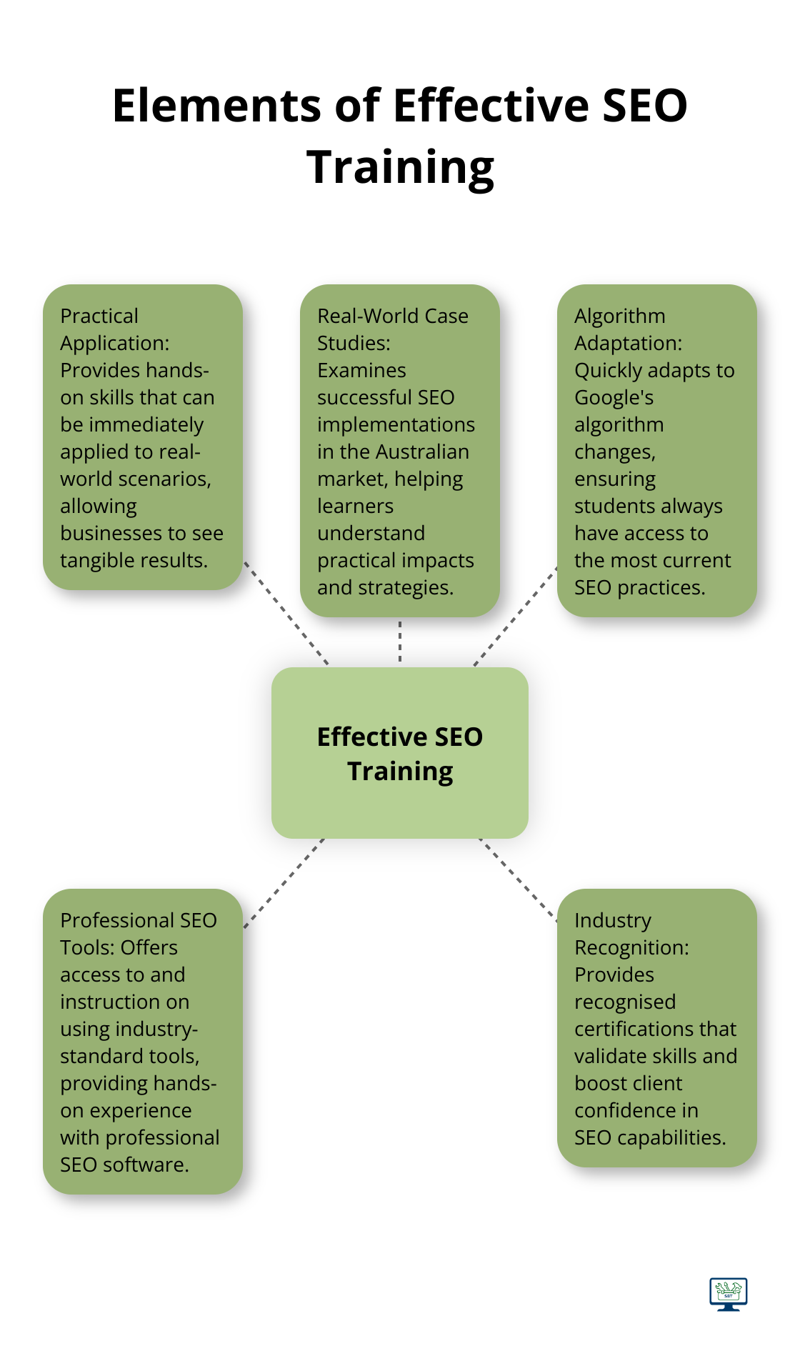 Hub and spoke chart showing key elements that make SEO training effective - search engine optimisation training course