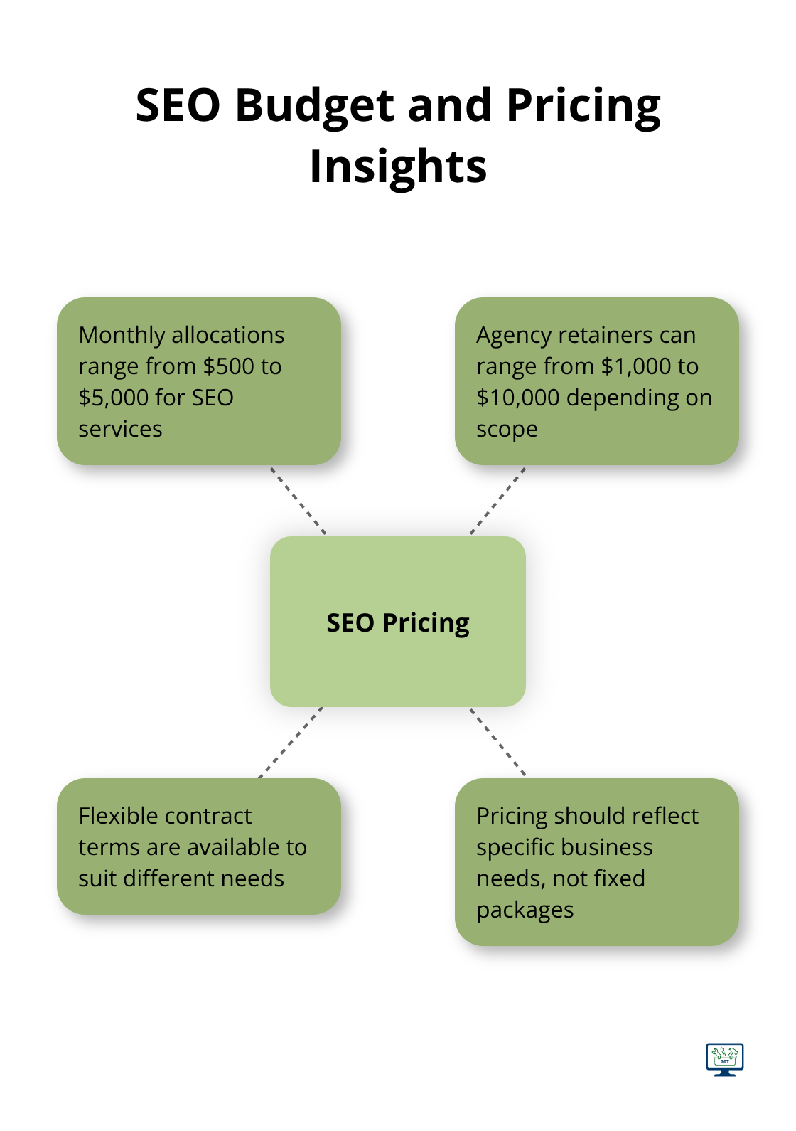 A hub and spoke chart showing SEO budget ranges and pricing insights for businesses, including monthly allocations, retainer ranges, and flexible options. - search engine optimization services seo