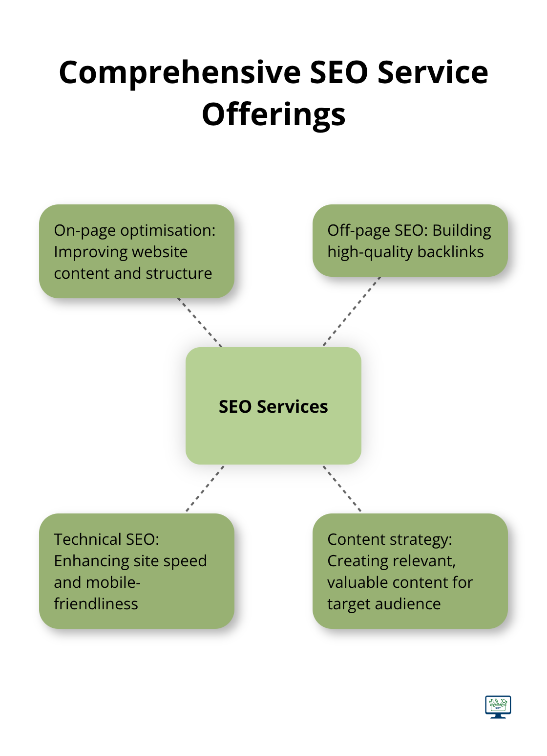 A hub and spoke chart illustrating the key components of comprehensive SEO services, including on-page optimisation, off-page SEO, technical SEO, and content strategy. - search engine optimization services seo