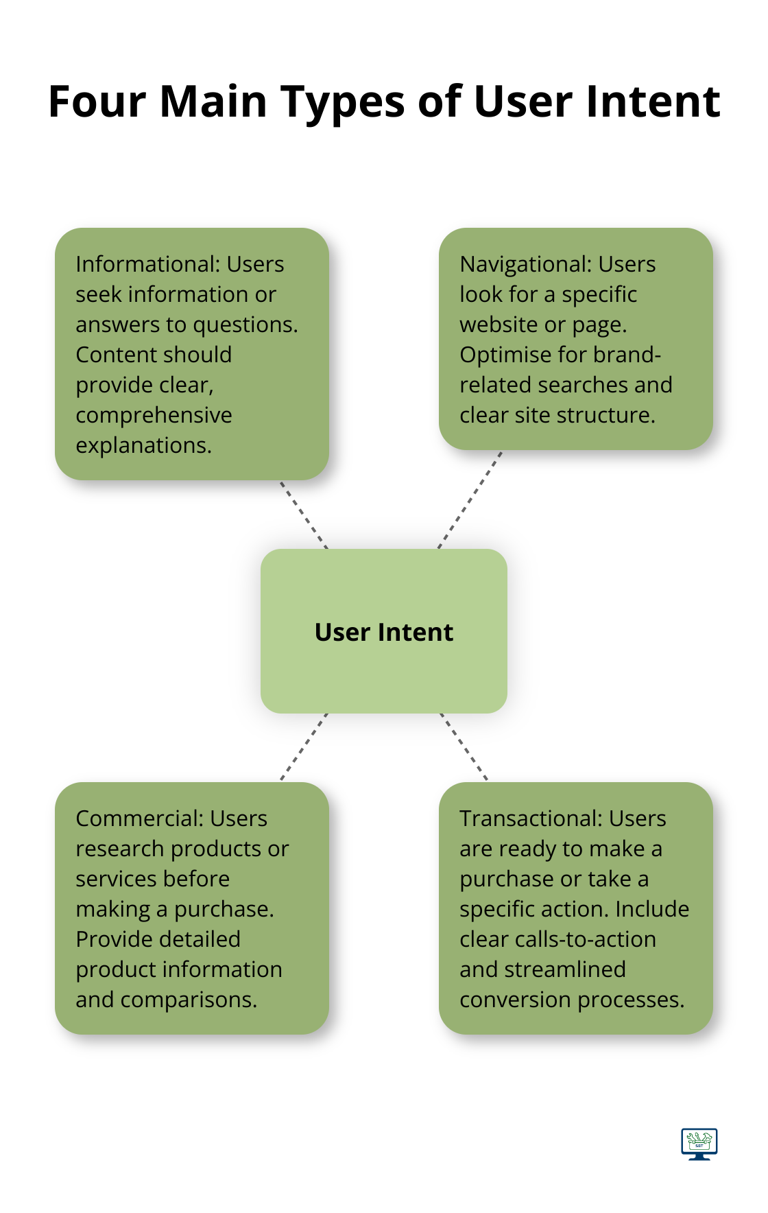 Infographic showing the four main types of user intent: Informational, Navigational, Commercial, and Transactional - seo and copywriting
