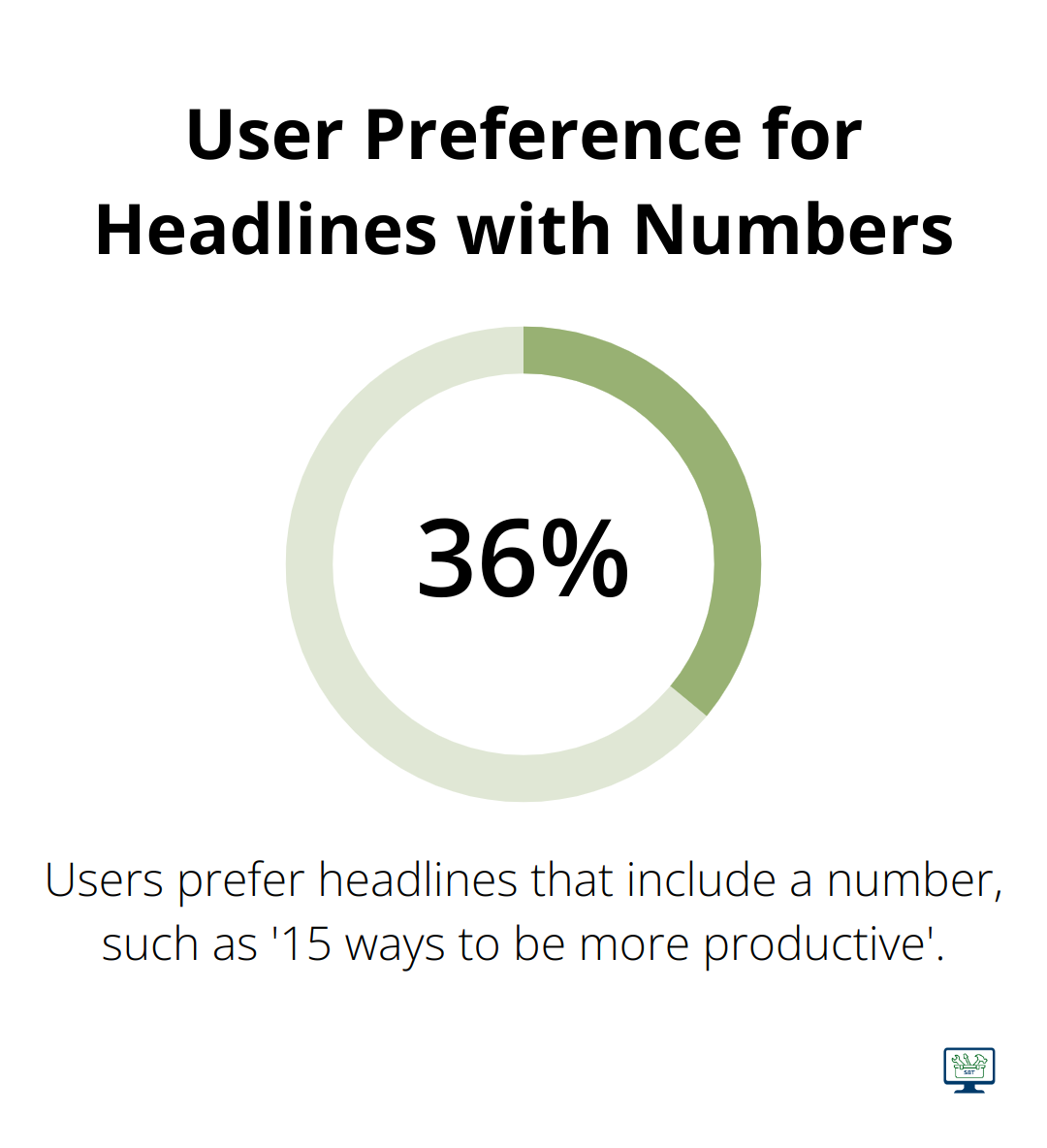 Infographic showing that 36% of users prefer headlines with numbers