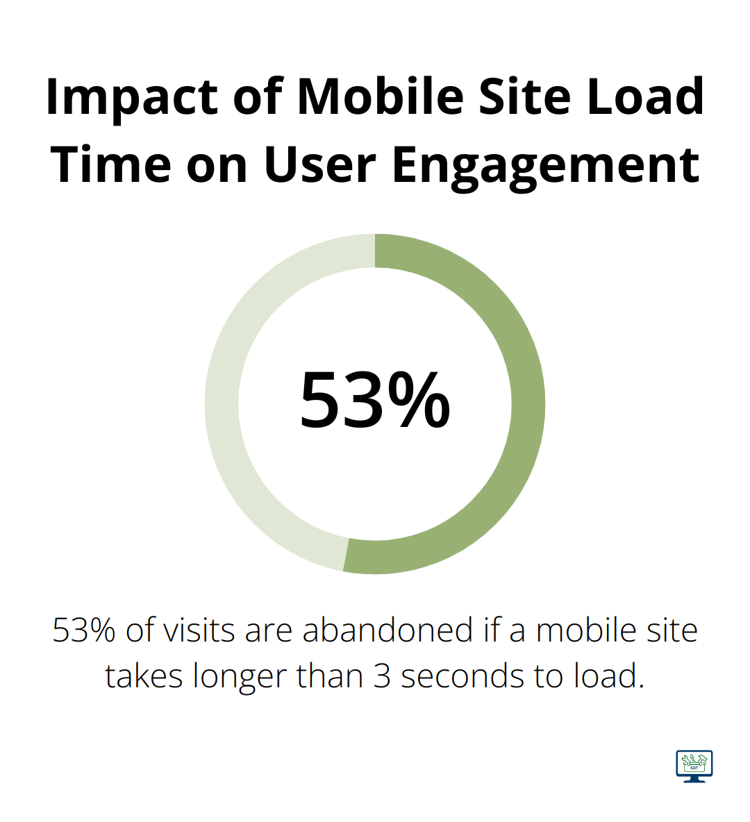 Chart showing 53% of visits are abandoned if a mobile site takes longer than 3 seconds to load