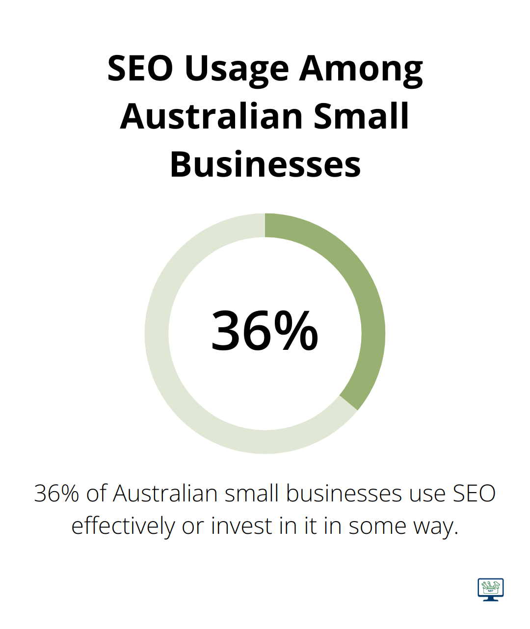 Chart showing 36% of Australian small businesses use SEO effectively or invest in it - seo and images