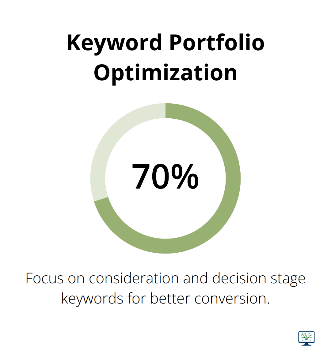 Chart showing 70% of keyword portfolio should focus on consideration and decision stage terms - seo and lead generation