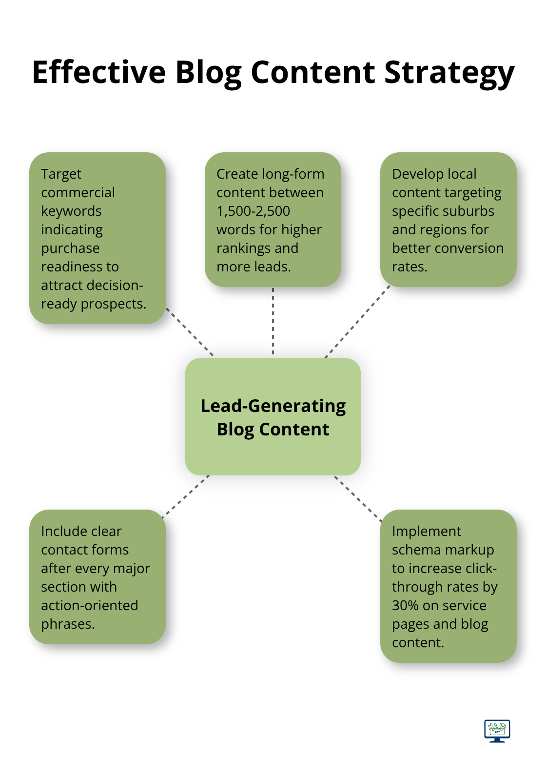 Hub and spoke chart illustrating key elements of effective blog content for lead generation - seo and lead generation