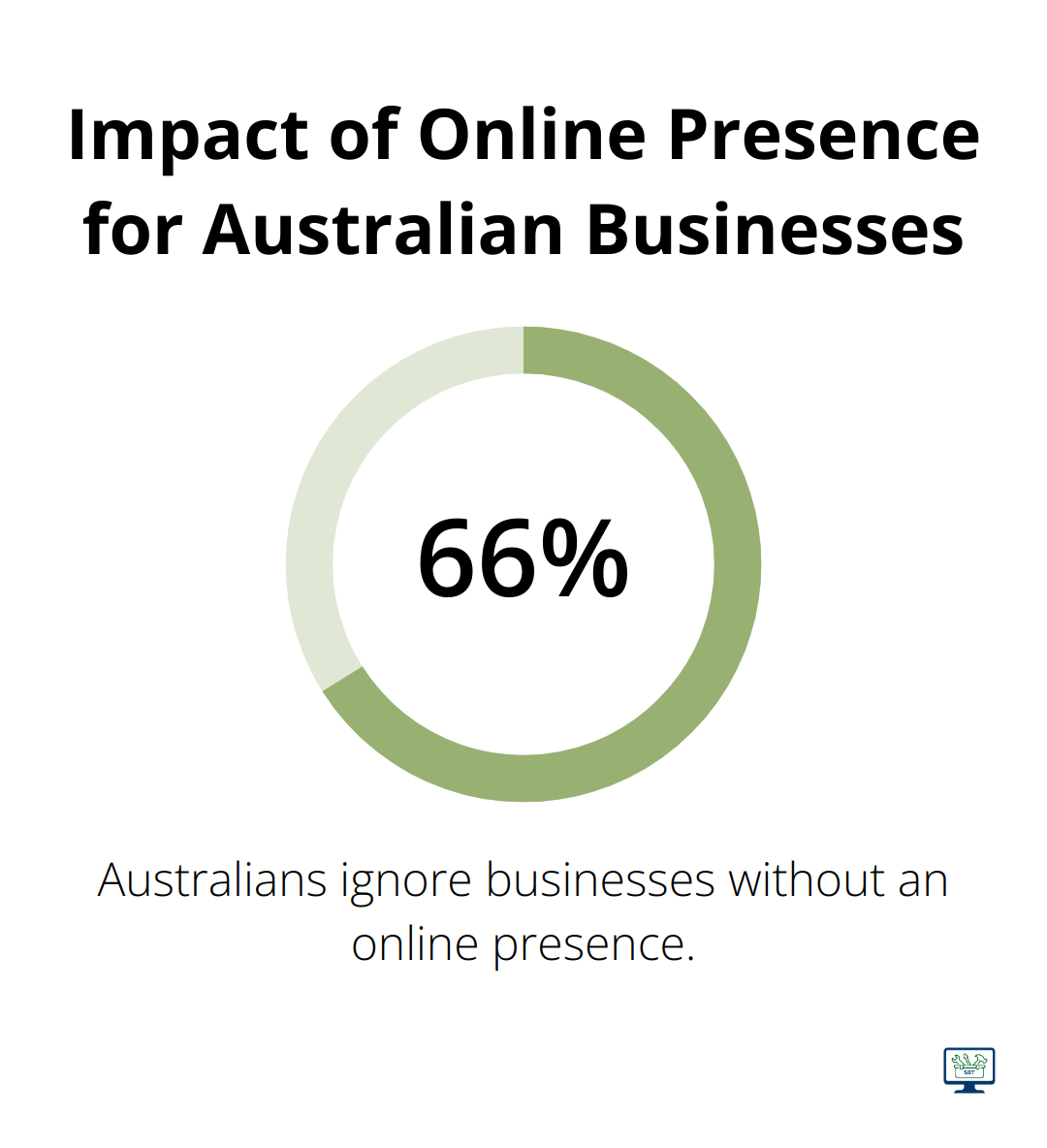 Chart showing that almost two-thirds of Australians ignore businesses without an online presence - seo and small business