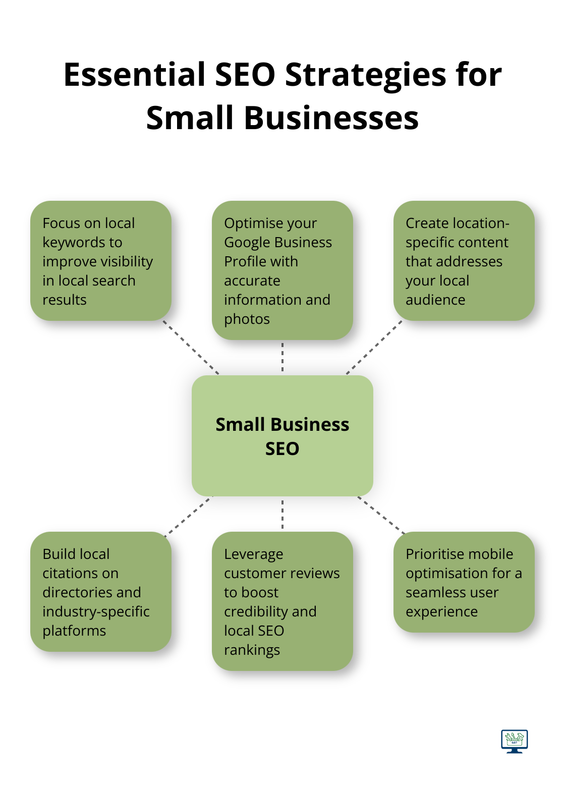 Hub and spoke chart displaying key SEO strategies for small businesses, including local keywords, Google Business Profile optimisation, local content creation, local citations, customer reviews, and mobile optimisation - seo and small business