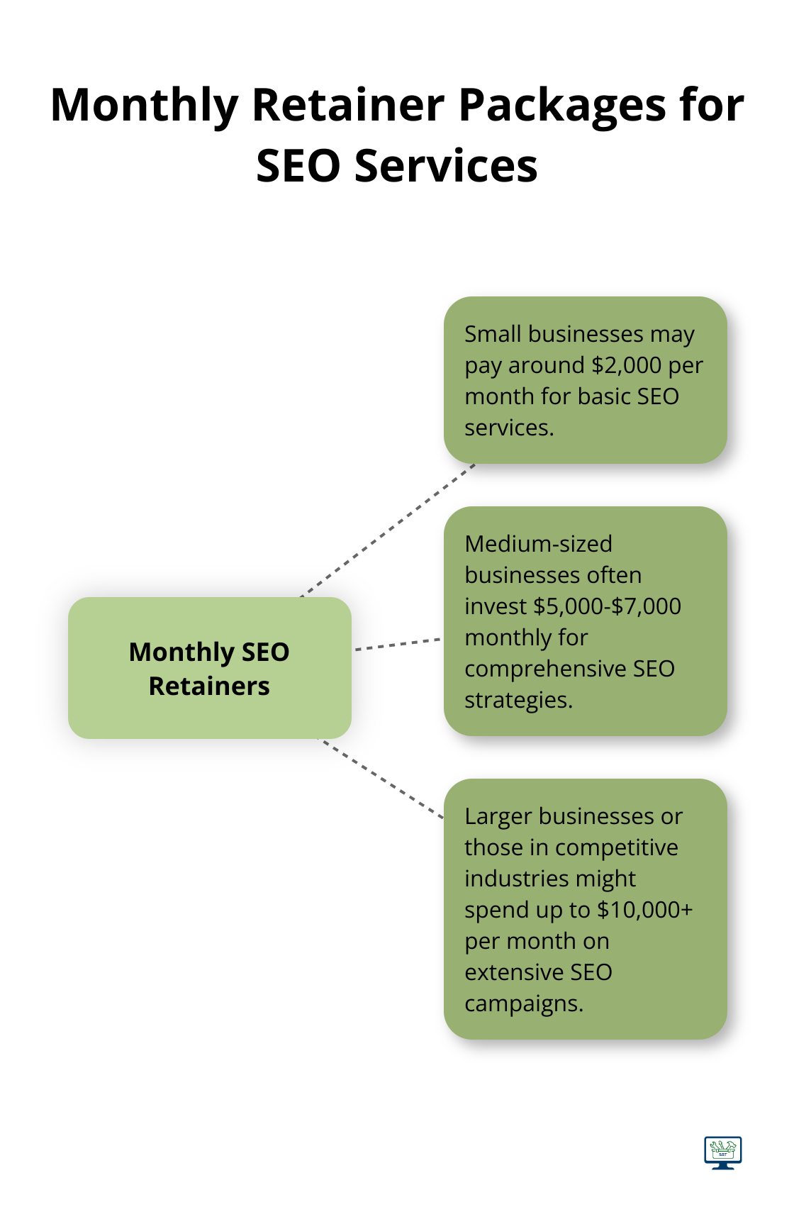 Hub and spoke chart illustrating the range of monthly retainer packages for SEO services, from $2,000 to $10,000 - seo charge