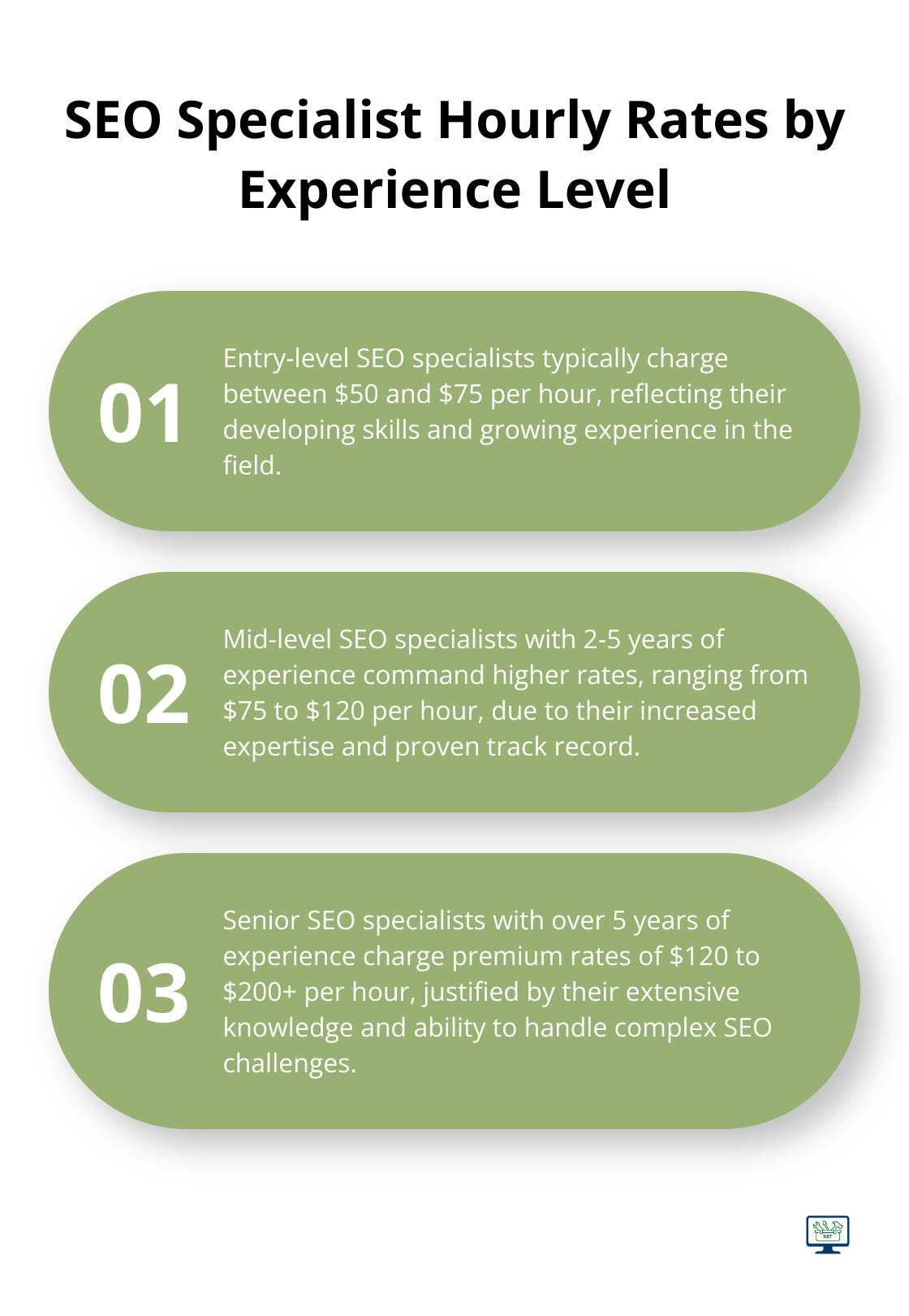 Ordered list showing hourly rates for entry-level, mid-level, and senior SEO specialists