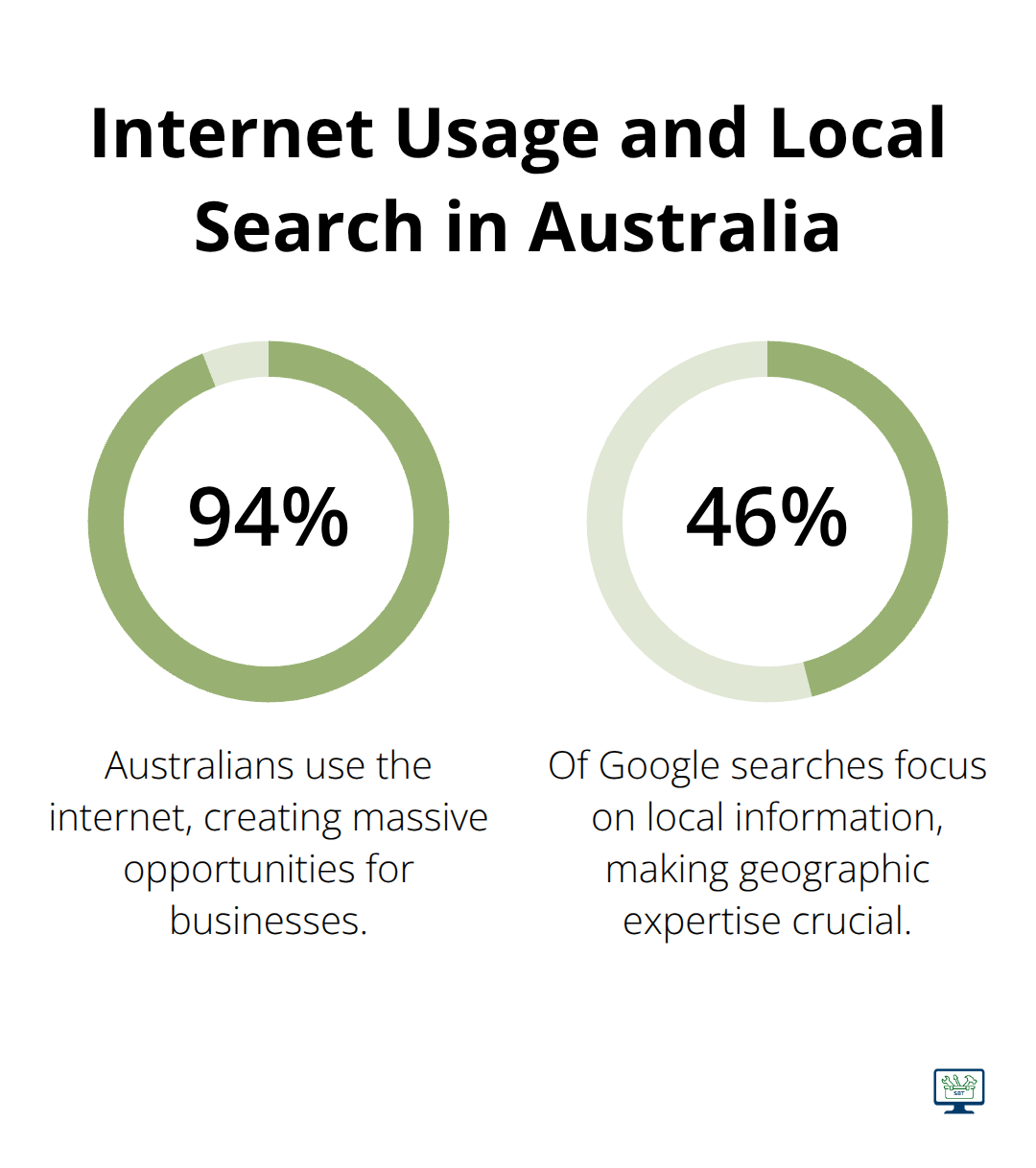 Chart showing 94.9% of Australians use the internet and 46% of Google searches focus on local information - seo companies review