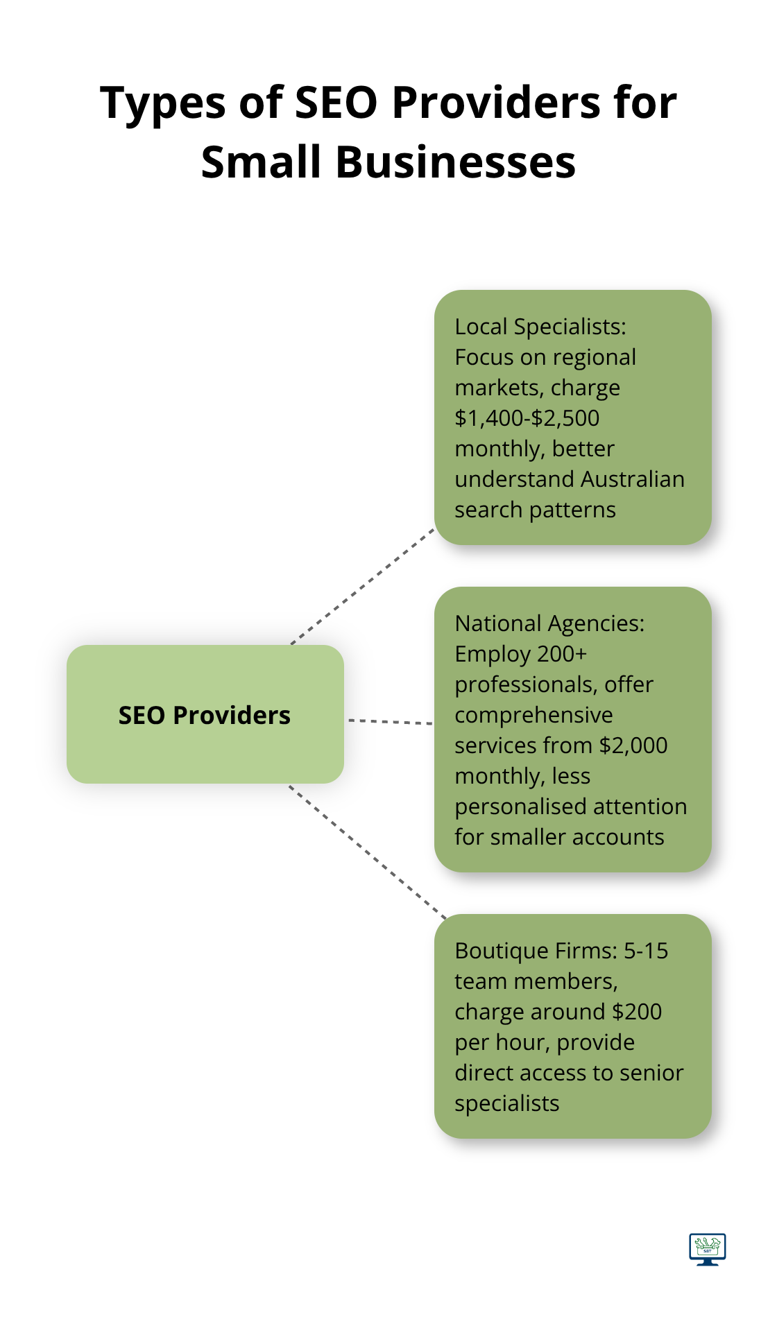 Hub and spoke chart illustrating different types of SEO providers and their characteristics