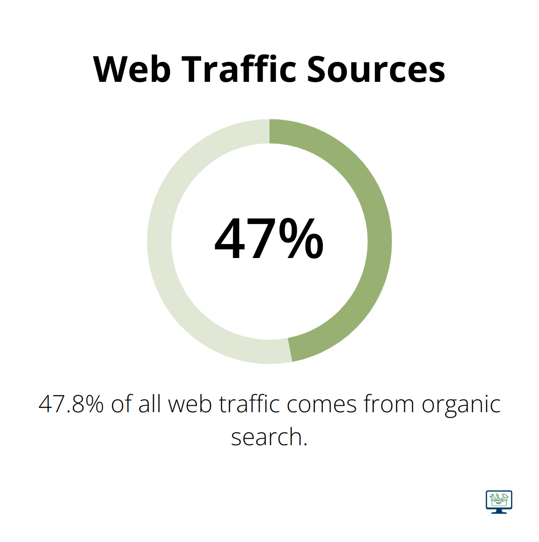 Pie chart showing 47.8% of web traffic comes from organic search - seo copywriter