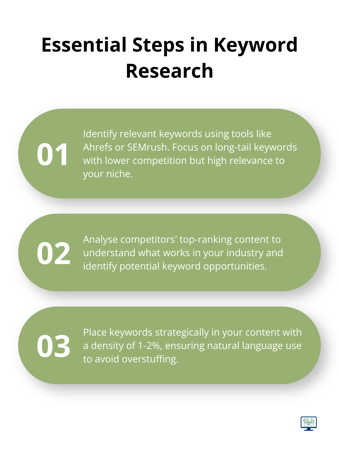Ordered list showing three crucial steps in keyword research