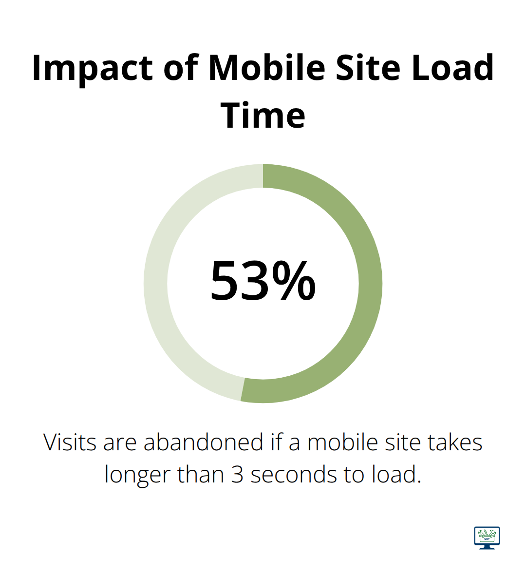 Chart showing 53% of visits are abandoned if a mobile site takes longer than 3 seconds to load - seo costs