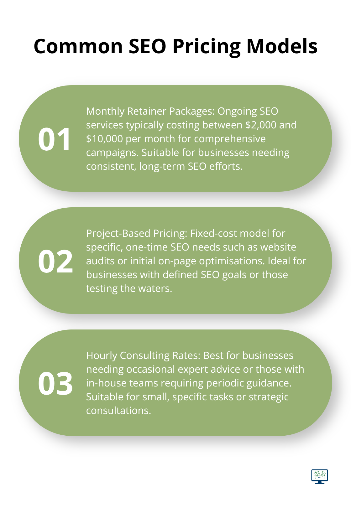 Ordered list of three common SEO pricing models: Monthly Retainer Packages, Project-Based Pricing, and Hourly Consulting Rates - seo costs