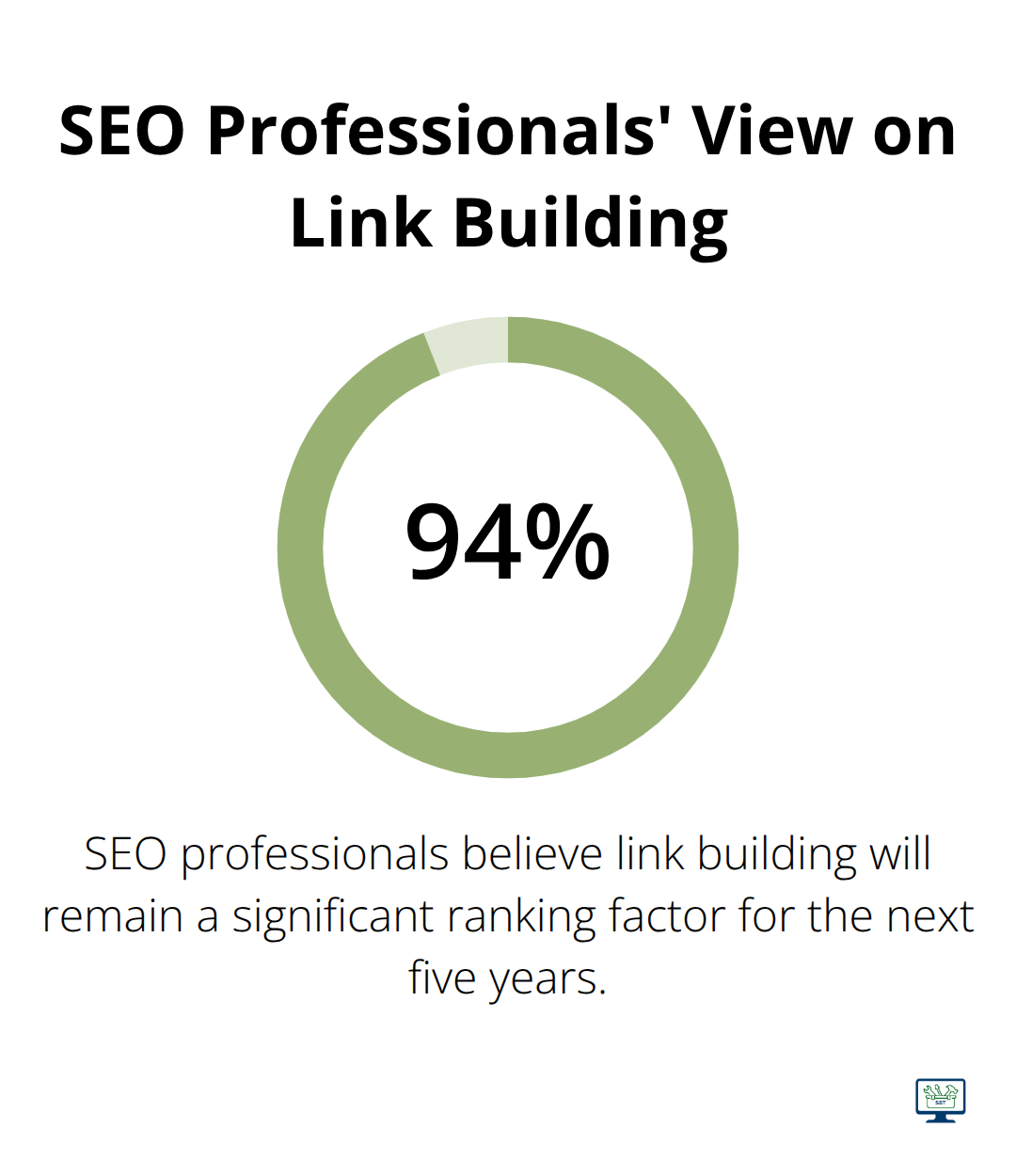 Chart showing 94% of SEO professionals believe link building will remain a significant ranking factor for the next five years