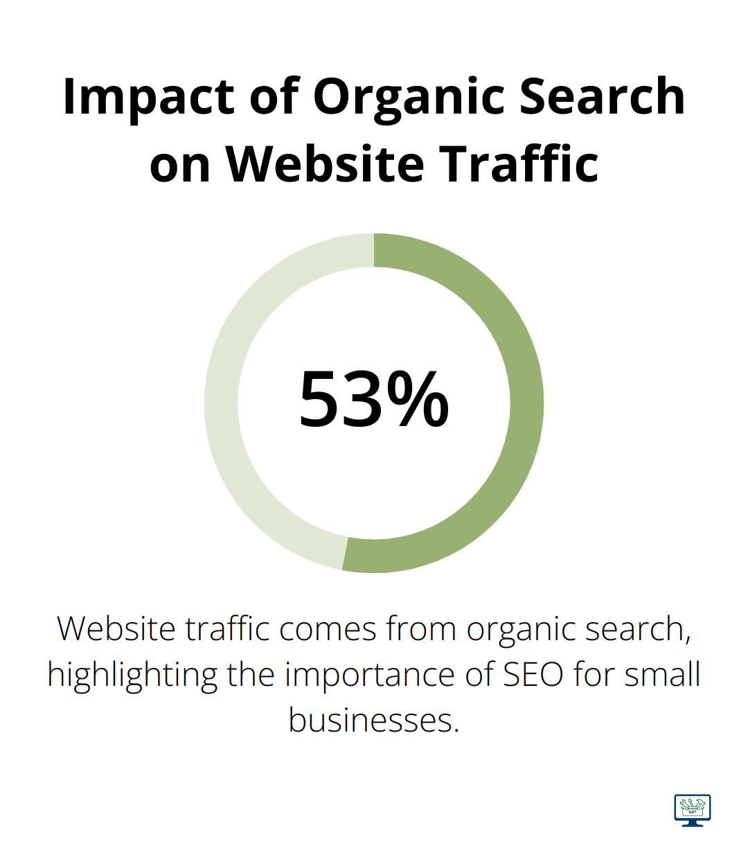 Pie chart showing 53.3% of website traffic comes from organic search - seo do it yourself