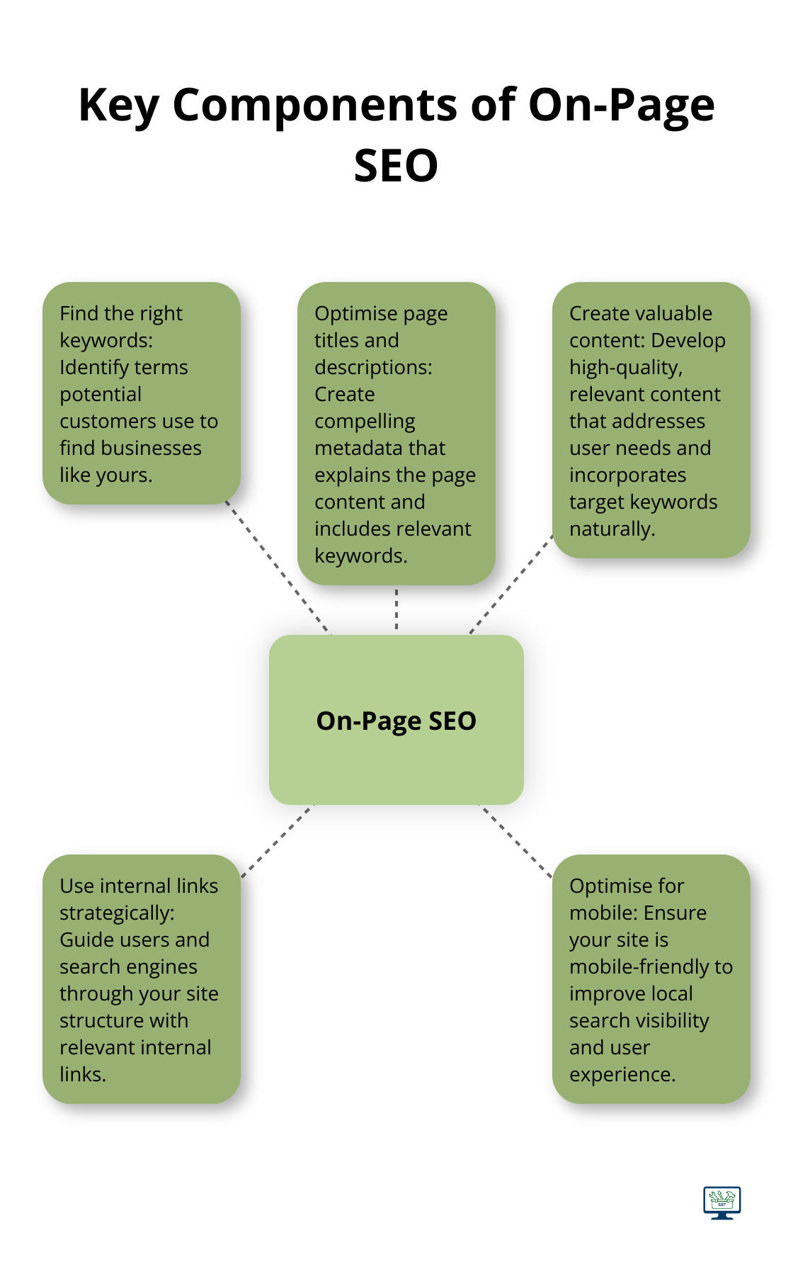 Hub and spoke diagram illustrating five key components of on-page SEO