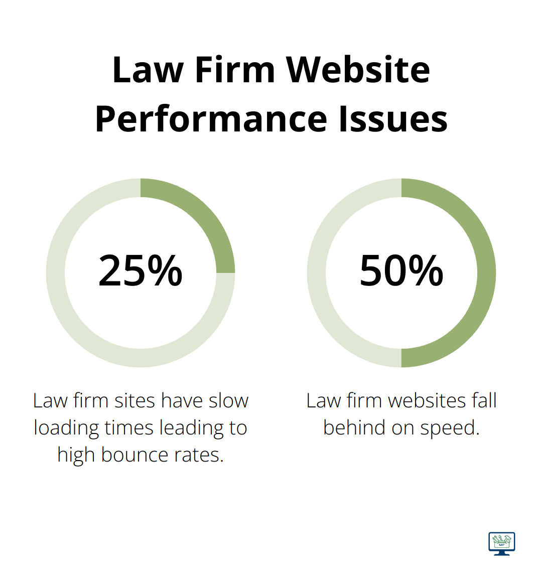 Chart showing 25% of law firm sites have slow loading times and almost 50% fall behind on speed - seo for law
