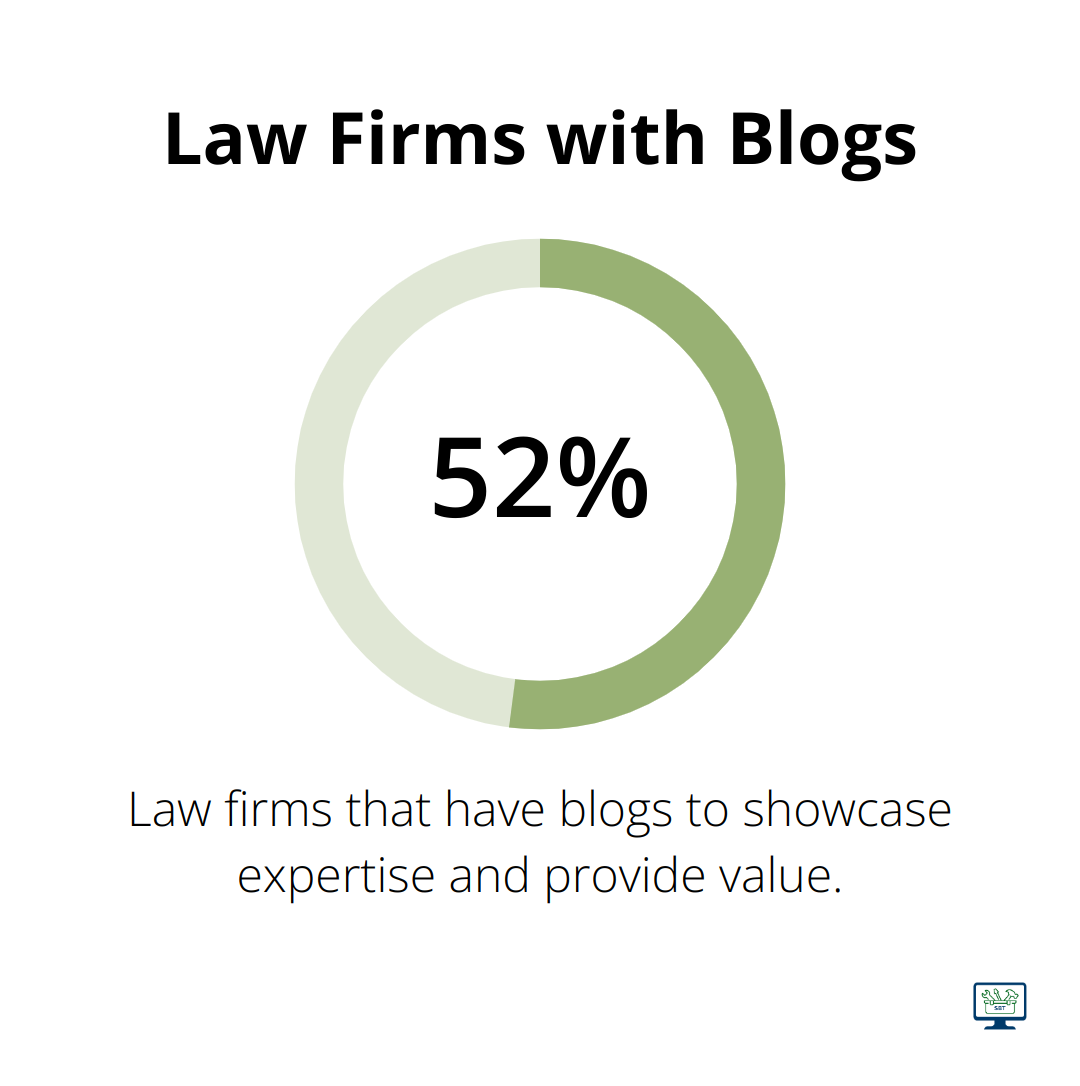 Pie chart illustrating that 52% of law firms have blogs - seo for law