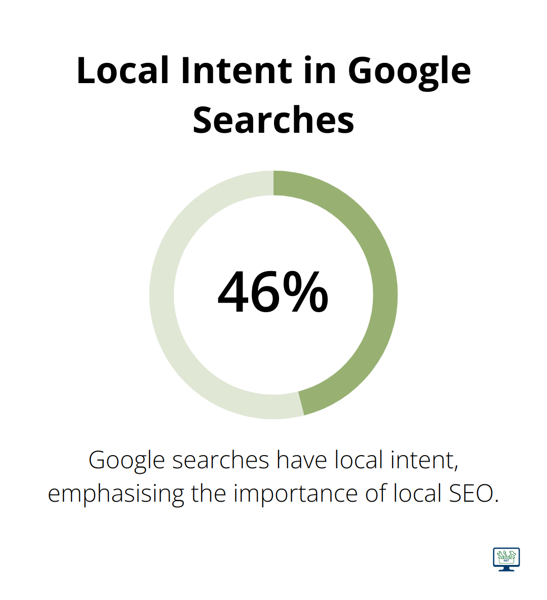 Chart showing that 46% of all Google searches have local intent
