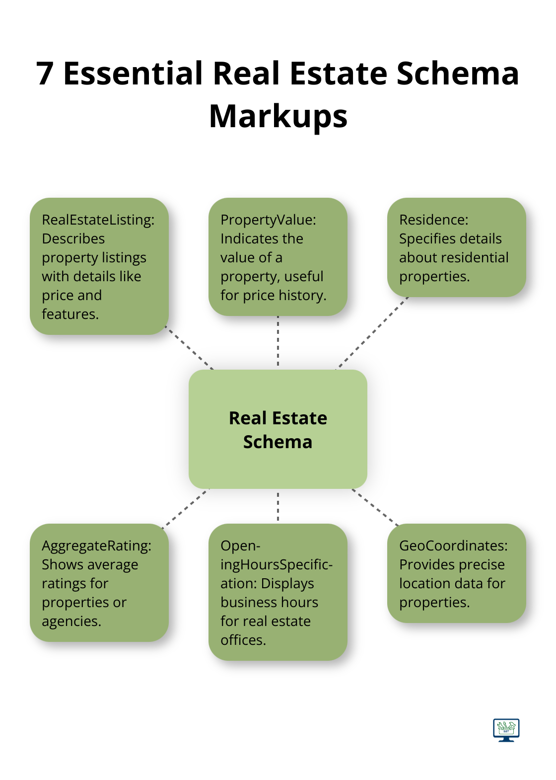 Hub and spoke diagram showing 7 essential real estate schema markups: RealEstateListing, PropertyValue, Residence, AggregateRating, OpeningHoursSpecification, GeoCoordinates, and ContactPoint.