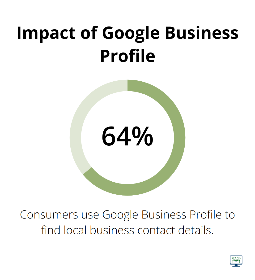 Pie chart showing that 64% of consumers use Google Business Profile to find local business contact details. - seo for real estate