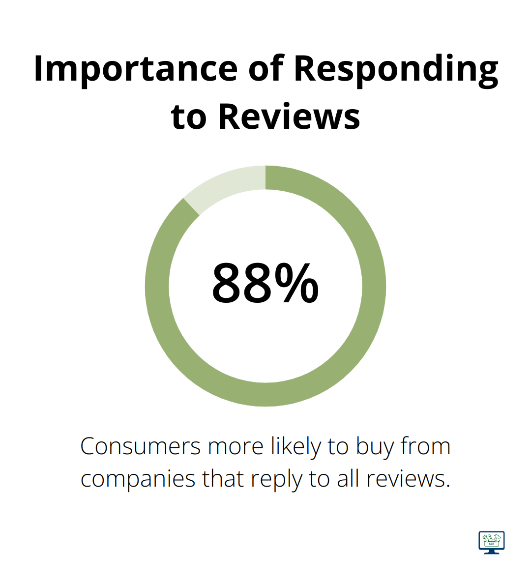 Pie chart illustrating that 88% of consumers are more likely to buy from companies that reply to all reviews. - seo for real estate