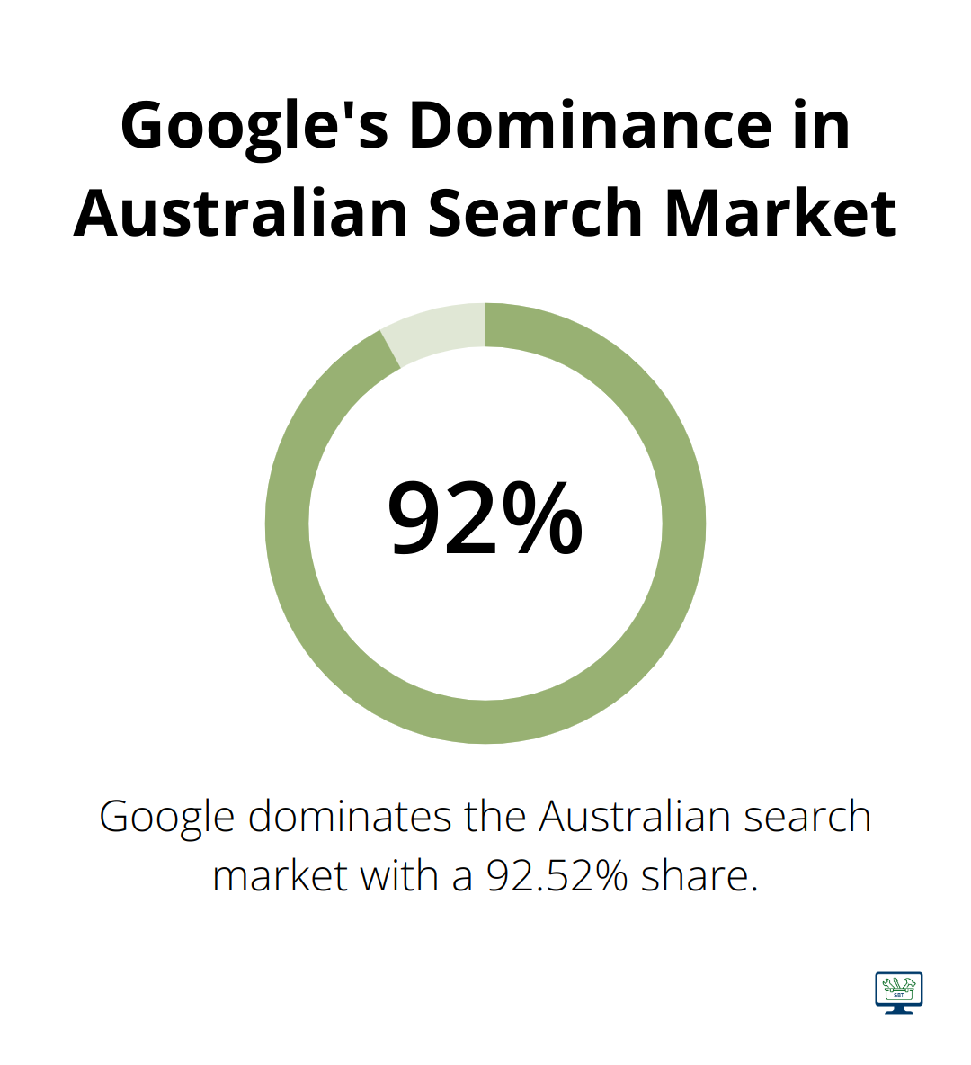 Pie chart showing Google's 92.52% share of the Australian search market