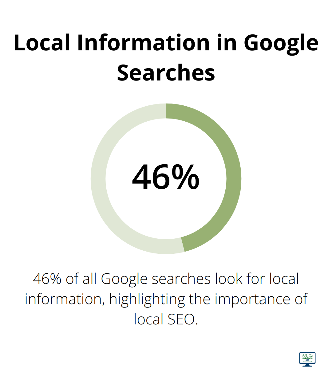 Pie chart showing that 46% of all Google searches look for local information - SEO for small businesses Australia