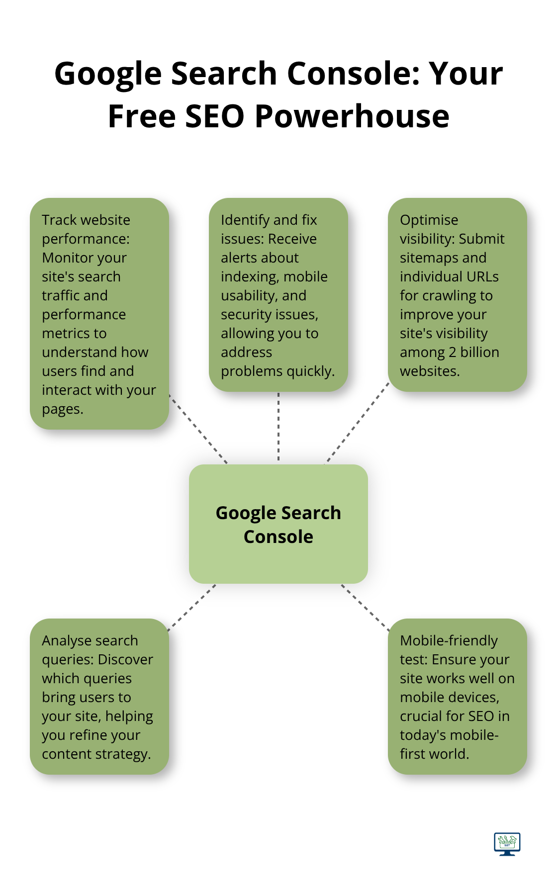 Hub-and-spoke chart illustrating Google Search Console's key features for SEO optimisation among 2 billion websites - seo low cost