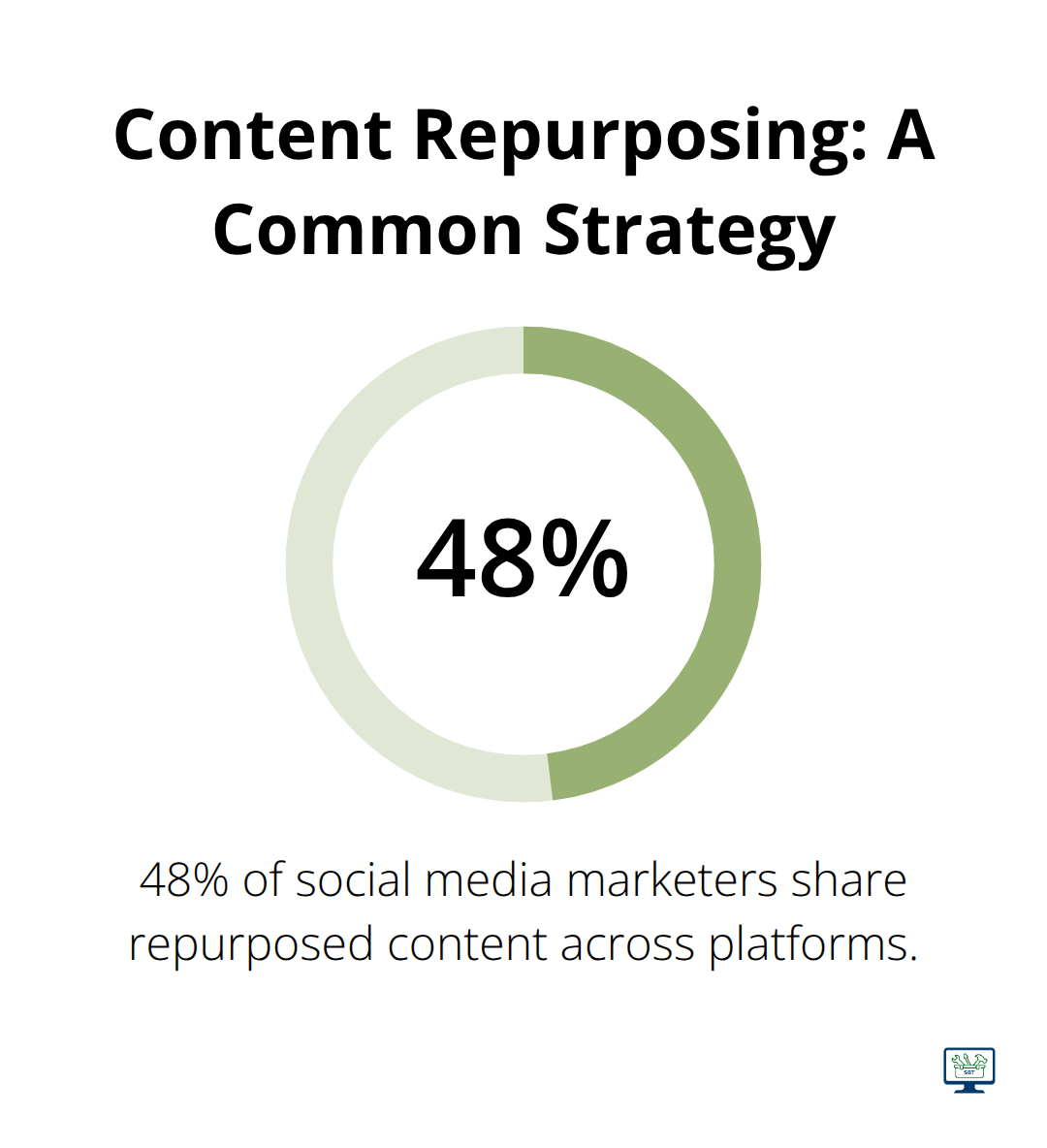 Percentage chart showing 48% of social media marketers share repurposed content across platforms