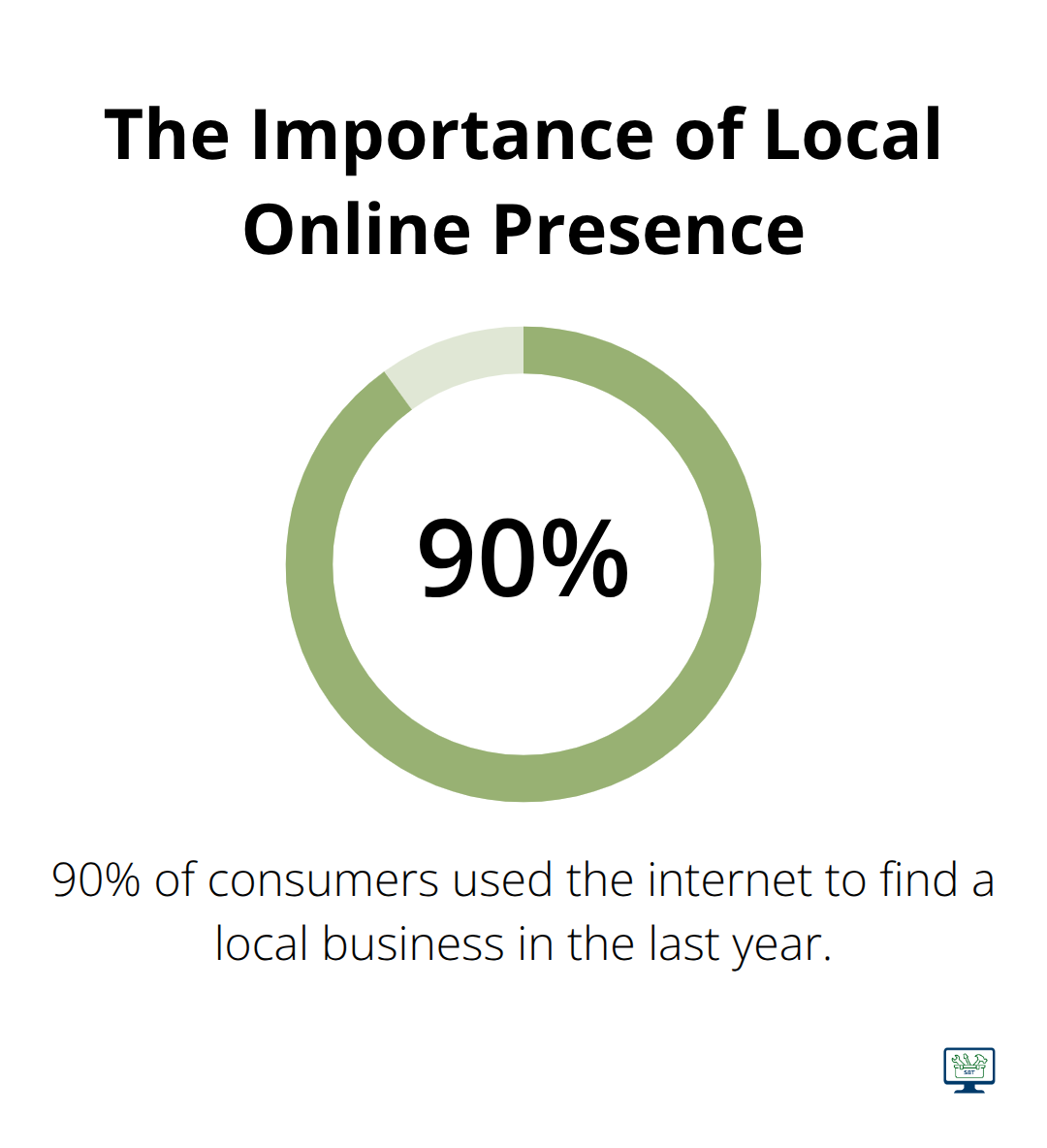 Percentage chart showing 90% of consumers used the internet to find a local business in the last year - seo low cost