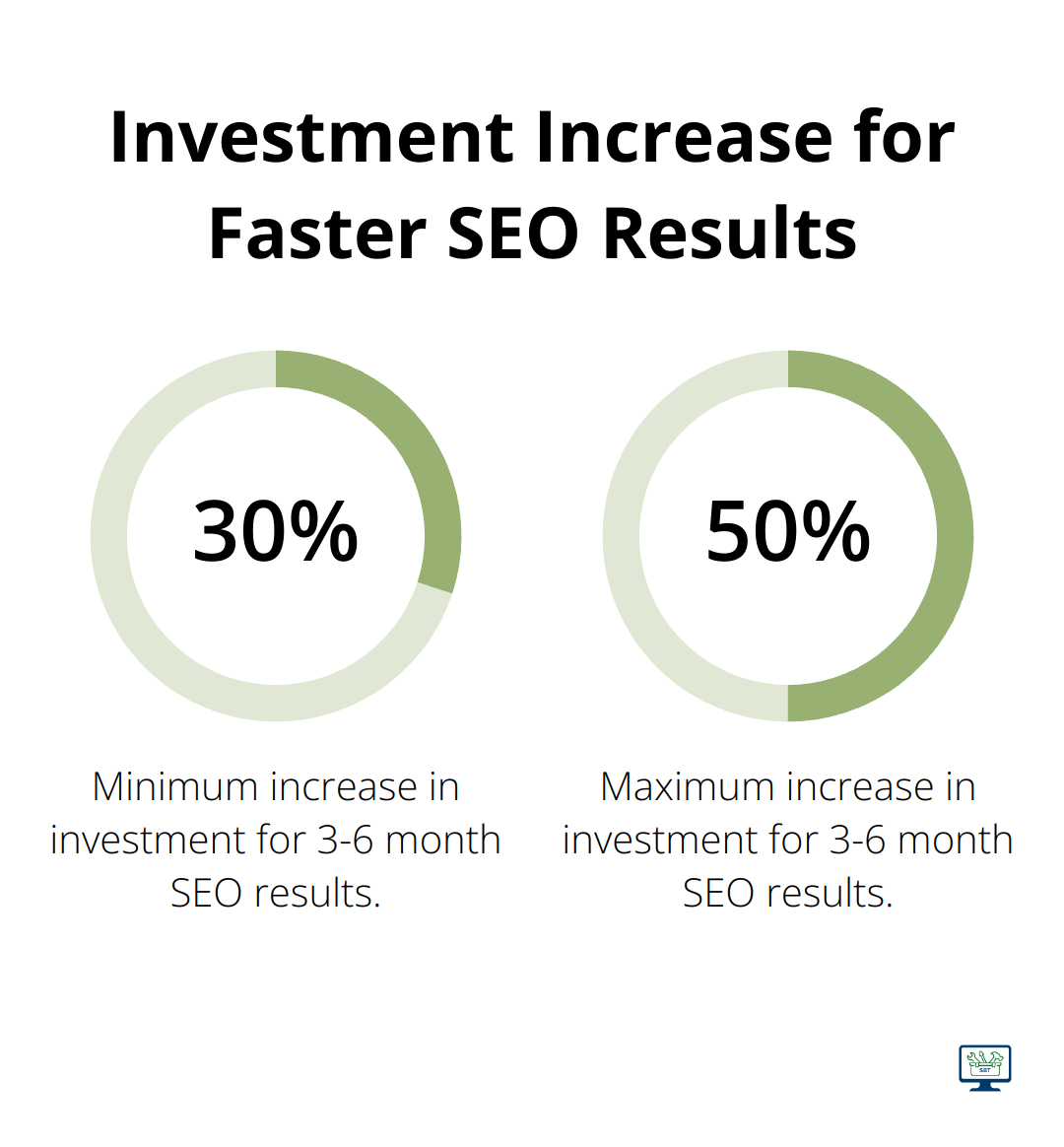 Chart showing 30-50% higher investment for 3-6 month SEO results compared to 12-month outlook