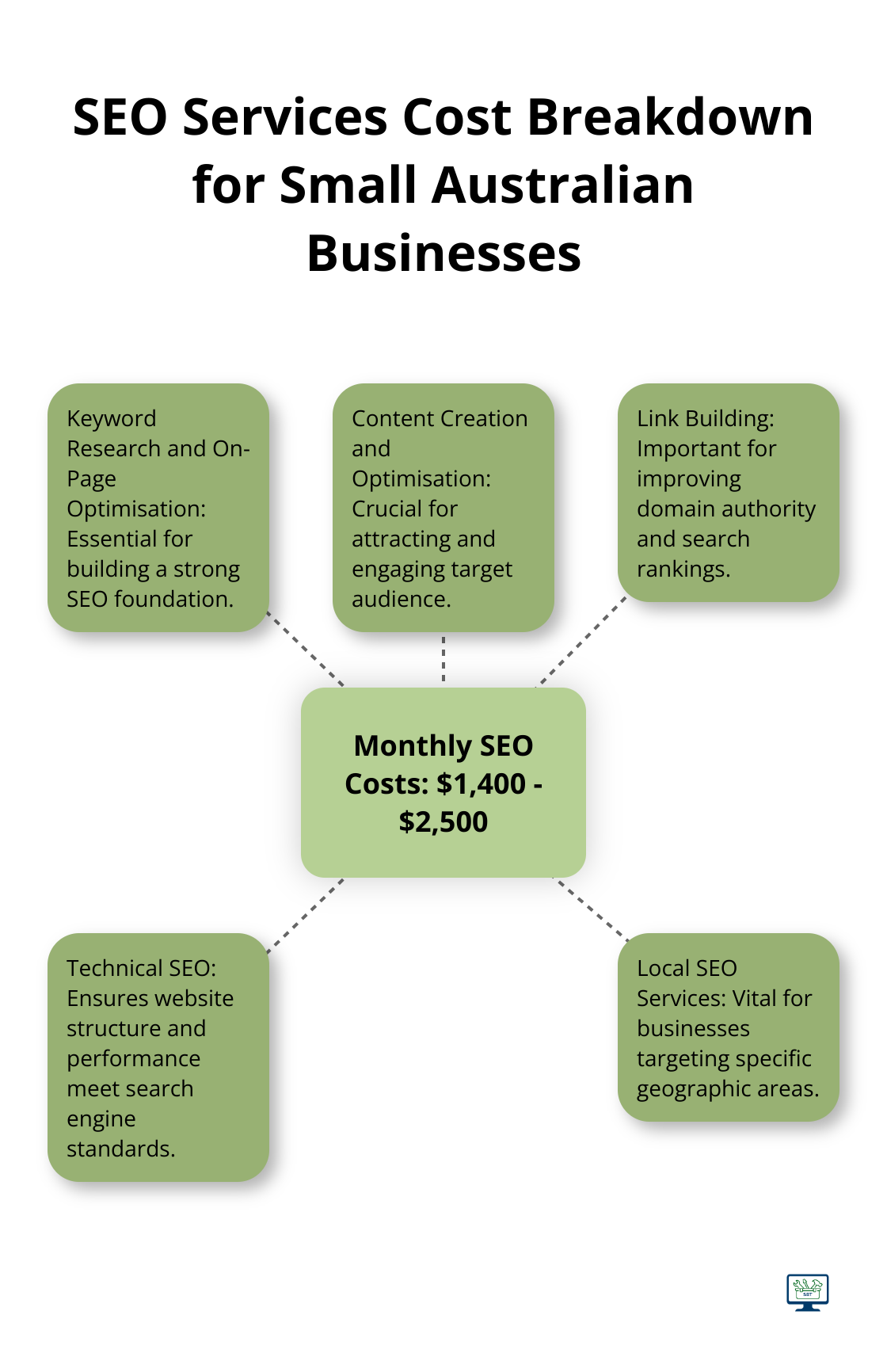 Hub and spoke chart showing monthly SEO costs ranging from $1,400 to $2,500 for various services - seo marketing cost