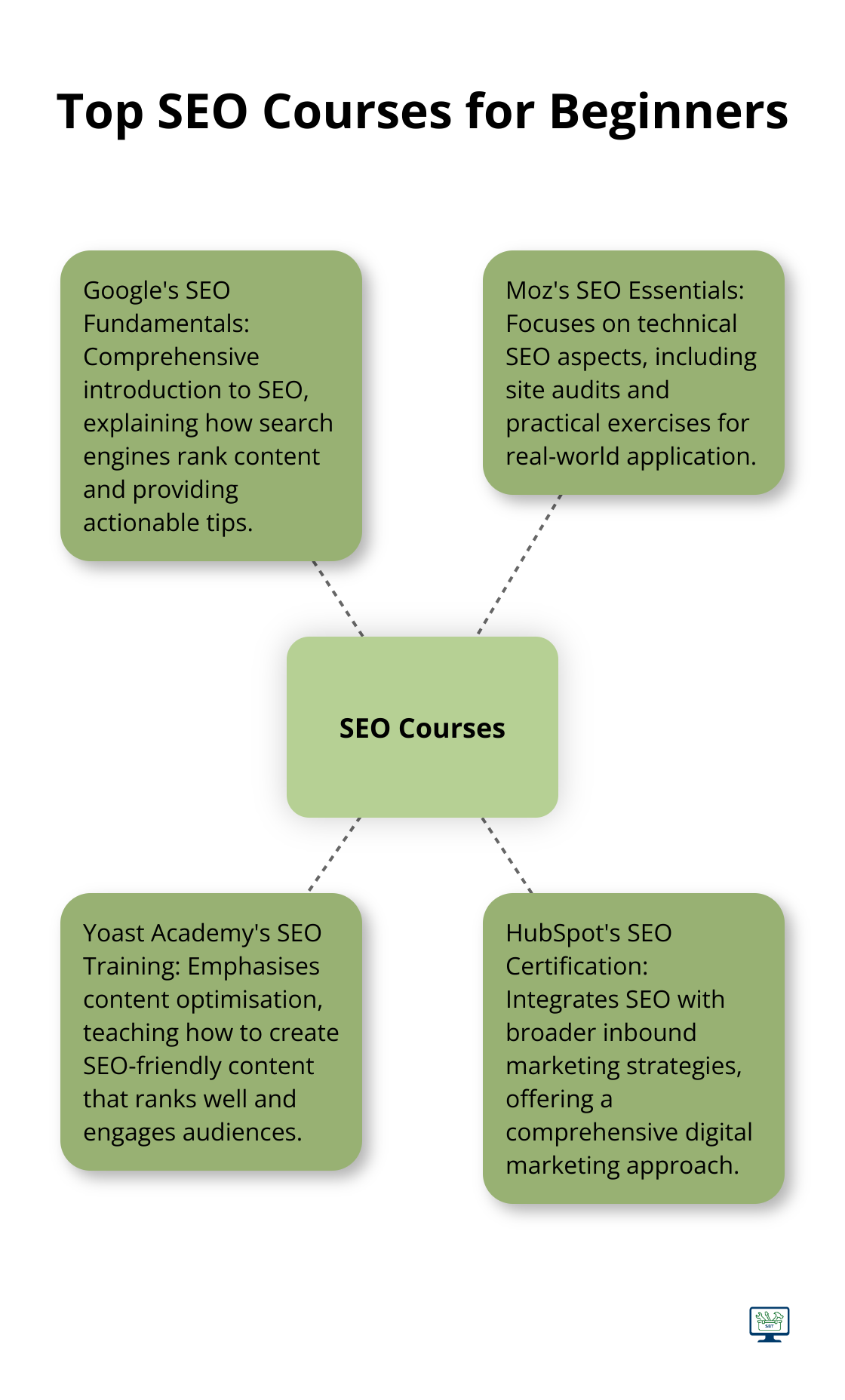 A hub and spoke chart showing key features of top SEO courses for beginners, including Google's SEO Fundamentals, Moz's SEO Essentials, Yoast Academy's SEO Training, and HubSpot's SEO Certification.