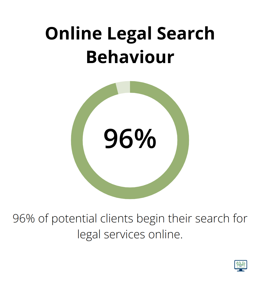 Pie chart showing 96% of potential clients start their legal search online - seo marketing for law firms