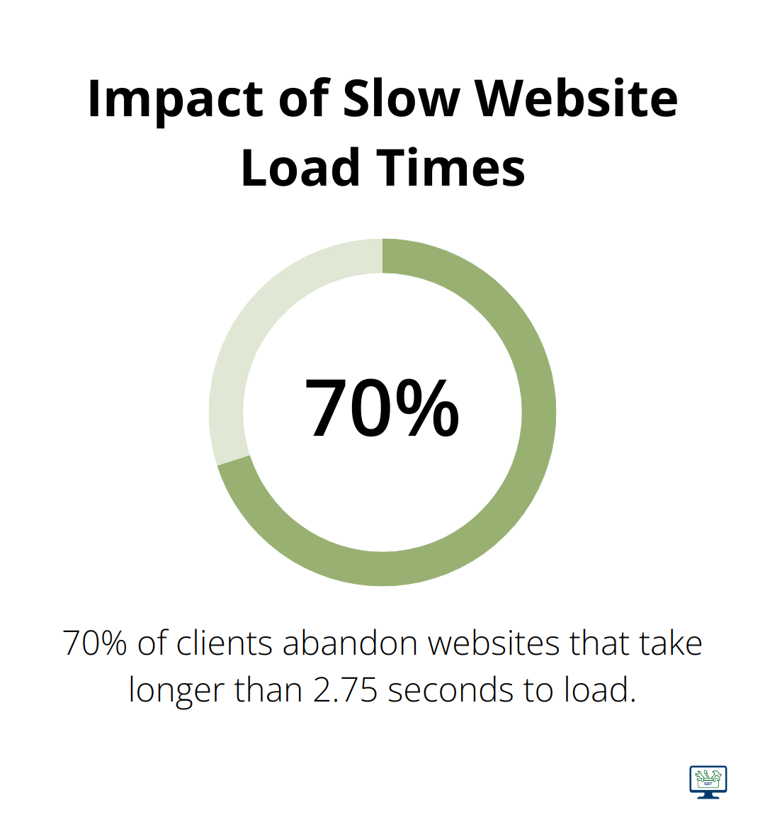Pie chart showing 70% of clients abandon websites that take longer than 2.75 seconds to load